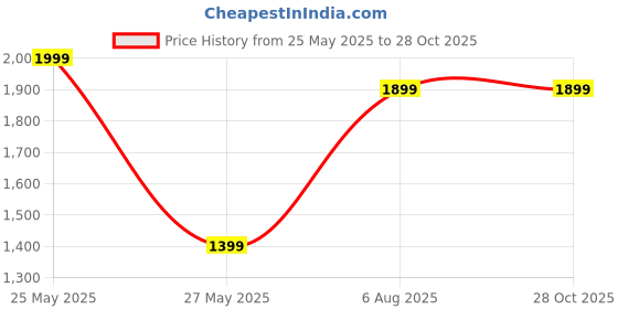 tatacliq.com Libas Blue Embroidered Kurta Pant Set With Dupatta libas Price History Graph from 25 May 2025 to 28 Oct 2025