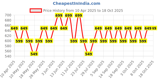 tatacliq.com Libas Blue Embroidered Kurtas libas Price History Graph from 10 Apr 2025 to 17 Oct 2025