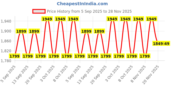 tatacliq.com Libas Blue Embroidered Saree With Unstitched Blouse libas Price History Graph from 5 Sep 2025 to 27 Nov 2025