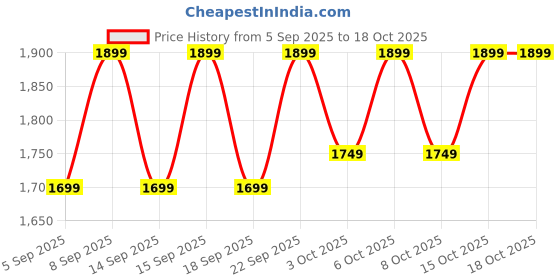 tatacliq.com Libas Blue Embroidered Saree With Unstitched Blouse libas Price History Graph from 5 Sep 2025 to 18 Oct 2025