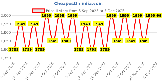 tatacliq.com Libas Blue Embroidered Saree With Unstitched Blouse libas Price History Graph from 5 Sep 2025 to 5 Dec 2025