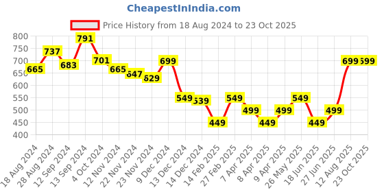tatacliq.com Libas Blue Embroidered Straight Kurta libas Price History Graph from 18 Aug 2024 to 23 Oct 2025