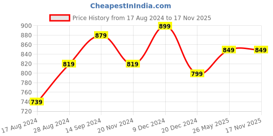 tatacliq.com Libas Blue Embroidered Straight Kurta libas Price History Graph from 17 Aug 2024 to 17 Nov 2025