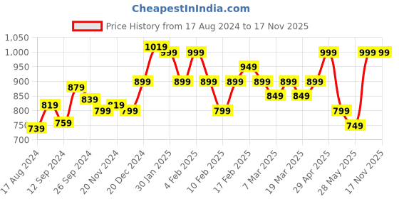 tatacliq.com Libas Blue Embroidered Straight Kurta libas Price History Graph from 17 Aug 2024 to 16 Nov 2025