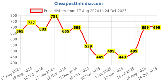 tatacliq.com Libas Blue Embroidered Straight Kurta libas Price History Graph from 17 Aug 2024 to 22 Oct 2025