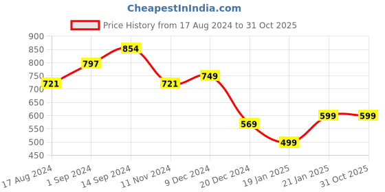 tatacliq.com Libas Blue Embroidered Straight Kurta libas Price History Graph from 17 Aug 2024 to 31 Oct 2025