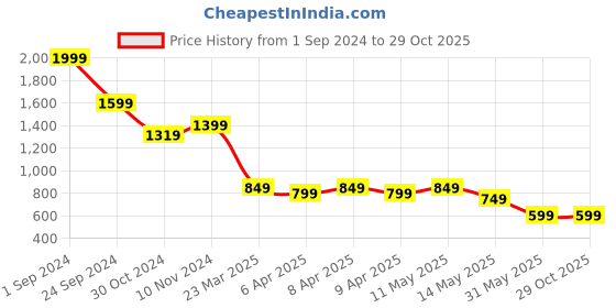 tatacliq.com Libas Blue Embroidered Straight Kurta libas Price History Graph from 1 Sep 2024 to 28 Oct 2025