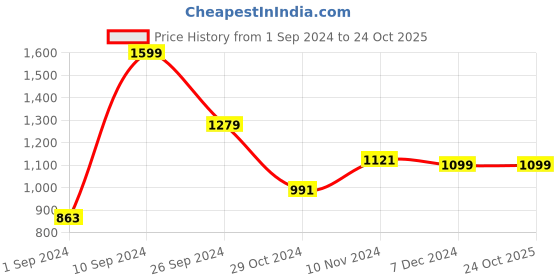 tatacliq.com Libas Blue Embroidered Straight Kurta libas Price History Graph from 1 Sep 2024 to 22 Oct 2025