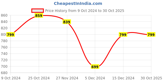 tatacliq.com Libas Blue Embroidered Straight Kurta libas Price History Graph from 9 Oct 2024 to 30 Oct 2025