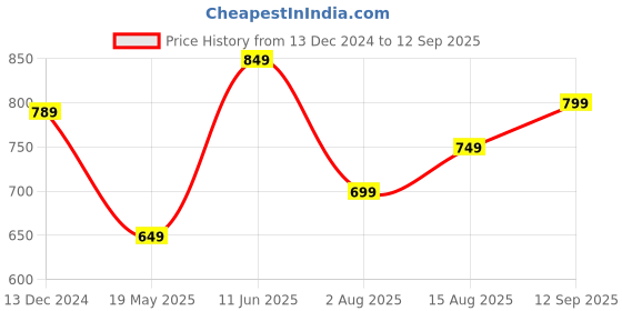 tatacliq.com Libas Blue Embroidered Straight Kurta libas Price History Graph from 13 Dec 2024 to 12 Sep 2025