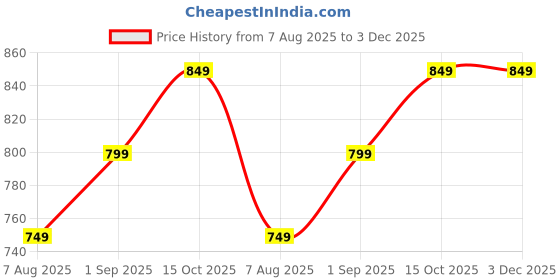 tatacliq.com Libas Blue Embroidered Straight Kurta libas Price History Graph from 7 Aug 2025 to 3 Dec 2025