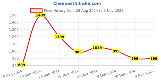 tatacliq.com Libas Blue Embroidered Straight Short Kurti libas Price History Graph from 28 Aug 2024 to 2 Nov 2025