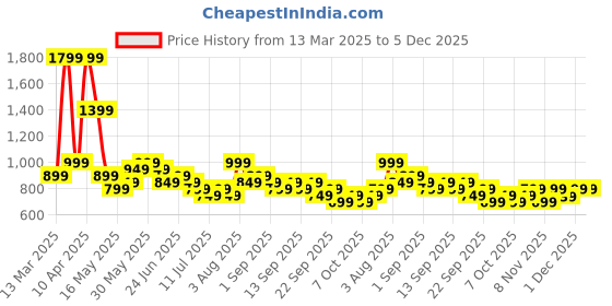 tatacliq.com Libas Blue Ethnic Motif Printed Straight Kurta with Yoke Embroidery libas Price History Graph from 13 Mar 2025 to 5 Dec 2025