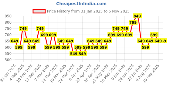 tatacliq.com Libas Blue Ethnic Motifs Kurta libas Price History Graph from 31 Jan 2025 to 5 Nov 2025