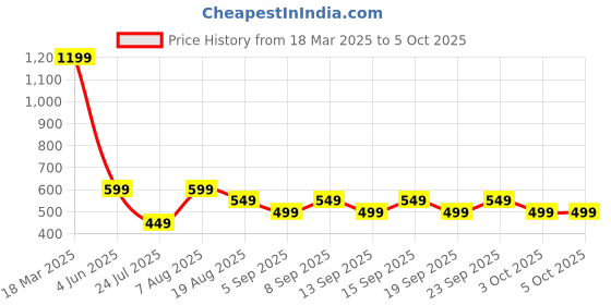 tatacliq.com Libas Blue Ethnic Motifs Kurta libas Price History Graph from 18 Mar 2025 to 3 Oct 2025