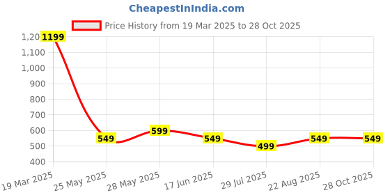 tatacliq.com Libas Blue Ethnic Motifs Kurta libas Price History Graph from 19 Mar 2025 to 27 Oct 2025