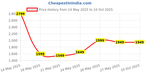 tatacliq.com Libas Blue Ethnic Motifs Pattern Saree with Unstitched Blouse libas Price History Graph from 14 May 2025 to 8 Oct 2025