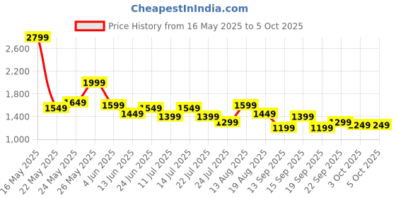tatacliq.com Libas Blue Ethnic Motifs Pattern Saree with Unstitched Blouse libas Price History Graph from 16 May 2025 to 4 Oct 2025