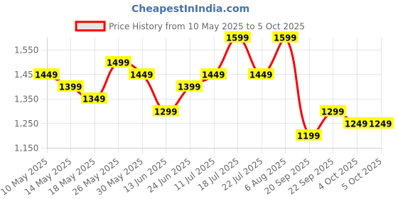 tatacliq.com Libas Blue Ethnic Motifs Pattern Saree with Unstitched Blouse libas Price History Graph from 10 May 2025 to 5 Oct 2025