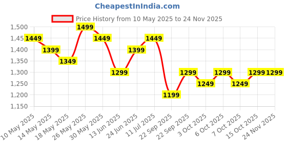 tatacliq.com Libas Blue Ethnic Motifs Pattern Saree with Unstitched Blouse libas Price History Graph from 10 May 2025 to 22 Nov 2025
