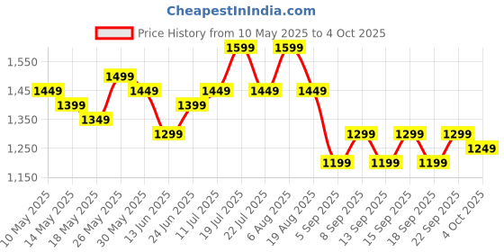 tatacliq.com Libas Blue Ethnic Motifs Pattern Saree with Unstitched Blouse libas Price History Graph from 10 May 2025 to 4 Oct 2025