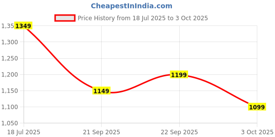 tatacliq.com Libas Blue Ethnic Motifs Saree With Unstitched Blouse libas Price History Graph from 18 Jul 2025 to 3 Oct 2025