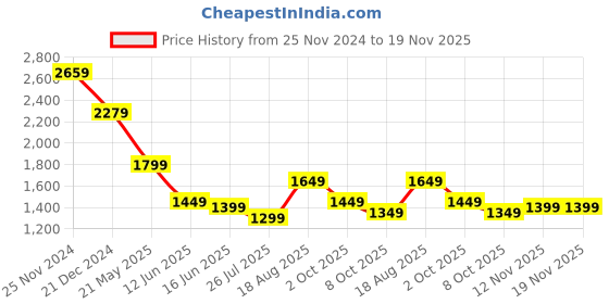 tatacliq.com Libas Blue Floral Kurta libas Price History Graph from 25 Nov 2024 to 18 Nov 2025