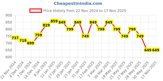 tatacliq.com Libas Blue Floral Kurta libas Price History Graph from 22 Nov 2024 to 17 Nov 2025