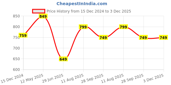 tatacliq.com Libas Blue Floral Kurta libas Price History Graph from 15 Dec 2024 to 3 Dec 2025