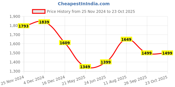 tatacliq.com Libas Blue Floral Kurta Bottom Dupatta Set libas Price History Graph from 25 Nov 2024 to 23 Oct 2025