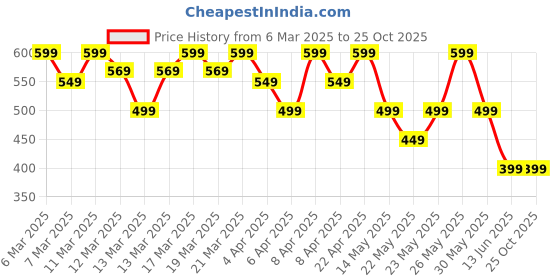 tatacliq.com Libas Blue Floral Kurti libas Price History Graph from 6 Mar 2025 to 25 Oct 2025