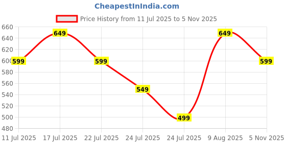 tatacliq.com Libas Blue Floral Kurti libas Price History Graph from 11 Jul 2025 to 5 Nov 2025