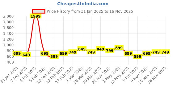 tatacliq.com Libas Blue Floral Night Suit Set libas Price History Graph from 31 Jan 2025 to 16 Nov 2025
