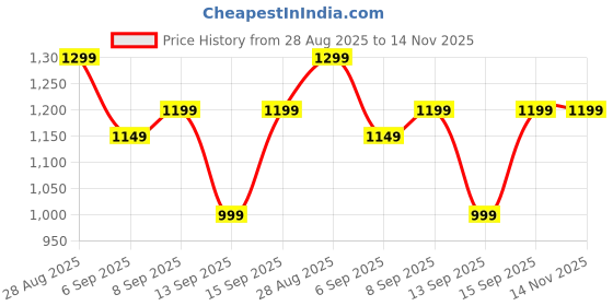 tatacliq.com Libas Blue Floral Print Saree with Unstitched Blouse libas Price History Graph from 28 Aug 2025 to 14 Nov 2025