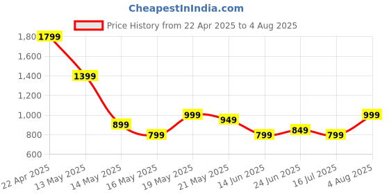 tatacliq.com Libas Blue Floral Printed A-line Dress with Front Slit and Pocket libas Price History Graph from 22 Apr 2025 to 4 Aug 2025