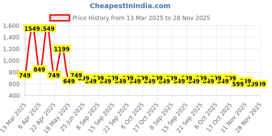 tatacliq.com Libas Blue Floral Printed Front Pleat Straight Kurta with Pocket libas Price History Graph from 13 Mar 2025 to 28 Nov 2025