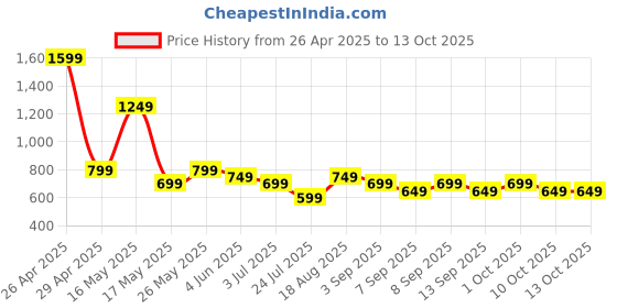tatacliq.com Libas Blue Floral Printed Kurti libas Price History Graph from 26 Apr 2025 to 13 Oct 2025