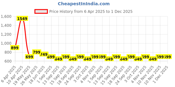 tatacliq.com Libas Blue Floral Printed Straight Kurta libas Price History Graph from 6 Apr 2025 to 1 Dec 2025
