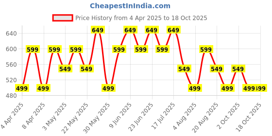 tatacliq.com Libas Blue Floral Woven Design Pleated A-line Kurti libas Price History Graph from 4 Apr 2025 to 17 Oct 2025