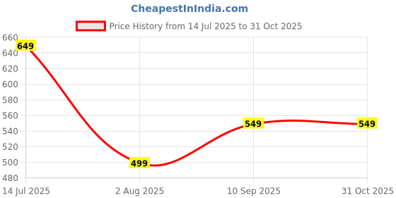 tatacliq.com Libas Blue Floral Woven Design Pleated A-line Kurti libas Price History Graph from 14 Jul 2025 to 29 Oct 2025