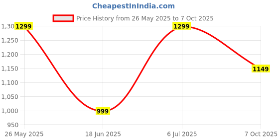 tatacliq.com Libas Blue Paisley Kurta with Salwar & Dupatta libas Price History Graph from 26 May 2025 to 7 Oct 2025