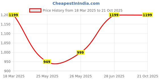 tatacliq.com Libas Blue Plain Kurta and Trousers with Dupatta libas Price History Graph from 18 Mar 2025 to 20 Oct 2025