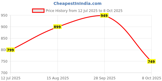 tatacliq.com Libas Blue Plain Kurta and Trousers with Dupatta libas Price History Graph from 12 Jul 2025 to 8 Oct 2025