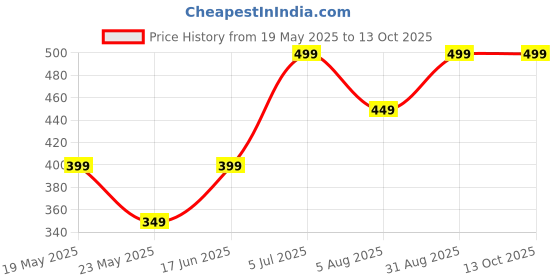 tatacliq.com Libas Blue Plain Salwar libas Price History Graph from 19 May 2025 to 12 Oct 2025