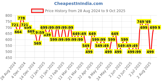tatacliq.com Libas Blue Printed A Line Kurta libas Price History Graph from 28 Aug 2024 to 9 Oct 2025
