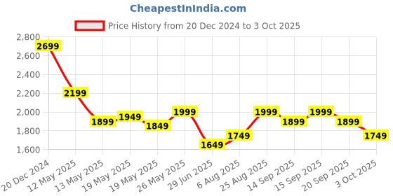 tatacliq.com Libas Blue Printed A Line Kurta With Inner libas Price History Graph from 20 Dec 2024 to 3 Oct 2025