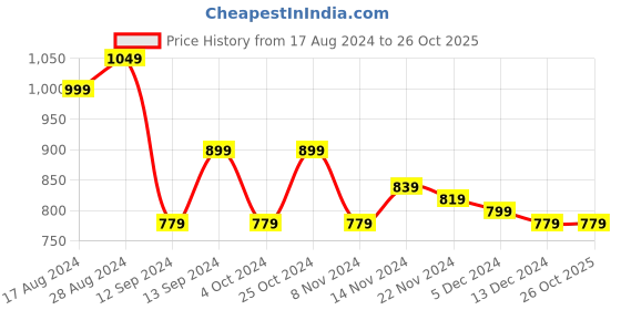 tatacliq.com Libas Blue Printed A Line Short Kurti libas Price History Graph from 17 Aug 2024 to 26 Oct 2025