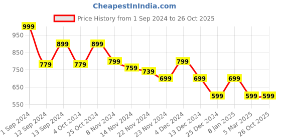 tatacliq.com Libas Blue Printed A Line Short Kurti libas Price History Graph from 1 Sep 2024 to 25 Oct 2025