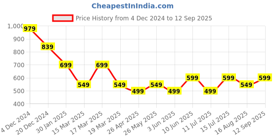tatacliq.com Libas Blue Printed A Line Short Kurti libas Price History Graph from 4 Dec 2024 to 12 Sep 2025