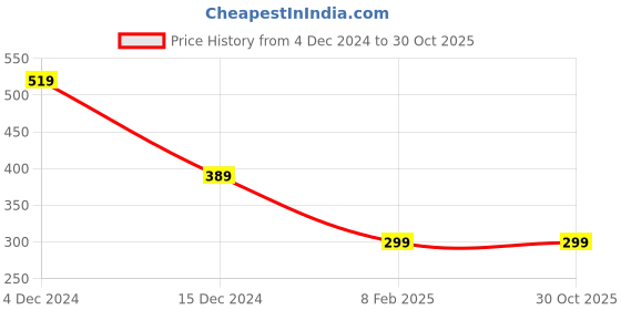 tatacliq.com Libas Blue Printed A Line Short Kurti libas Price History Graph from 4 Dec 2024 to 30 Oct 2025